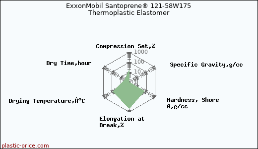 ExxonMobil Santoprene® 121-58W175 Thermoplastic Elastomer