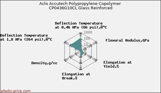 Aclo Accutech Polypropylene Copolymer CP0436G10CL Glass Reinforced