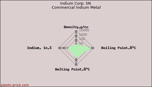 Indium Corp. 5N Commercial Indium Metal