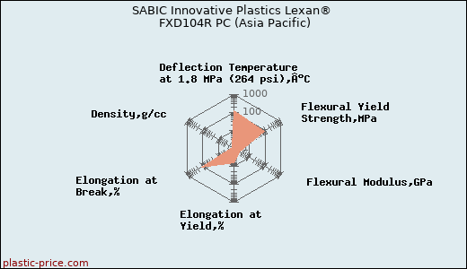 SABIC Innovative Plastics Lexan® FXD104R PC (Asia Pacific)