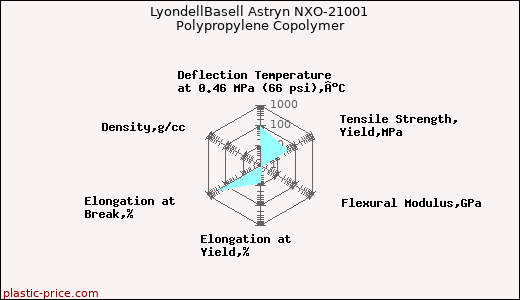 LyondellBasell Astryn NXO-21001 Polypropylene Copolymer