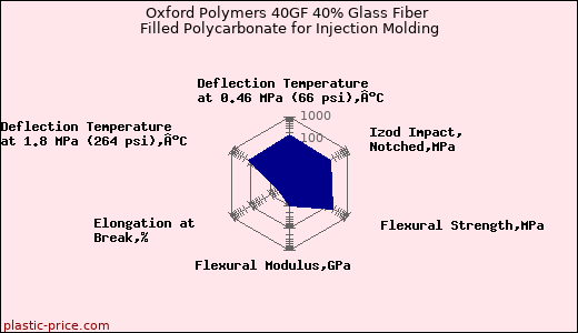 Oxford Polymers 40GF 40% Glass Fiber Filled Polycarbonate for Injection Molding