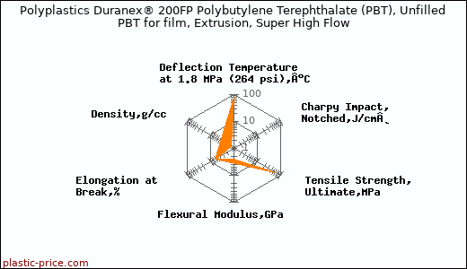 Polyplastics Duranex® 200FP Polybutylene Terephthalate (PBT), Unfilled PBT for film, Extrusion, Super High Flow