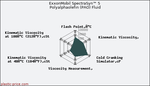 ExxonMobil SpectraSyn™ 5 Polyalphaolefin (PAO) Fluid