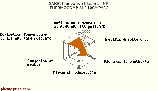 SABIC Innovative Plastics LNP THERMOCOMP SH1100A PA12