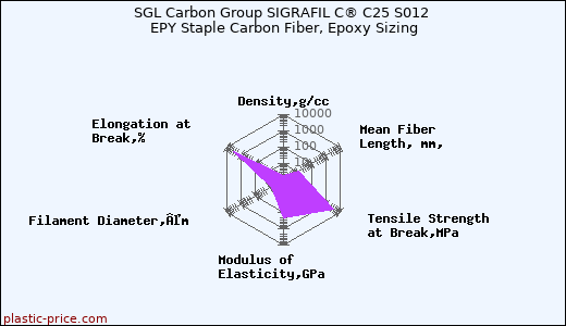 SGL Carbon Group SIGRAFIL C® C25 S012 EPY Staple Carbon Fiber, Epoxy Sizing