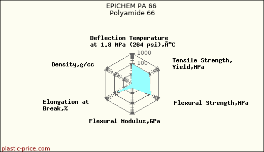 EPICHEM PA 66 Polyamide 66
