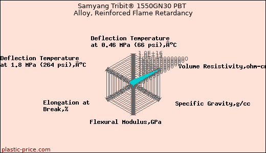 Samyang Tribit® 1550GN30 PBT Alloy, Reinforced Flame Retardancy