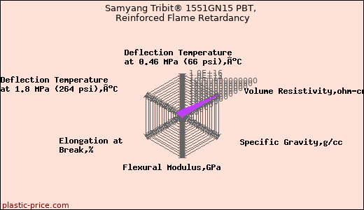 Samyang Tribit® 1551GN15 PBT, Reinforced Flame Retardancy