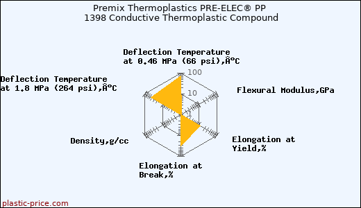 Premix Thermoplastics PRE-ELEC® PP 1398 Conductive Thermoplastic Compound