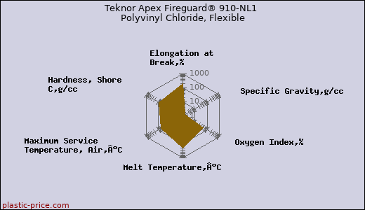 Teknor Apex Fireguard® 910-NL1 Polyvinyl Chloride, Flexible
