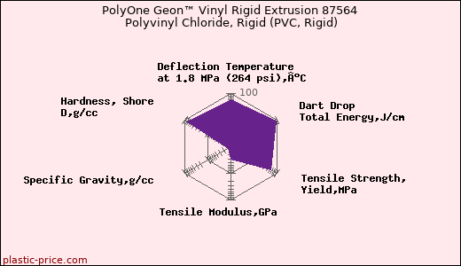 PolyOne Geon™ Vinyl Rigid Extrusion 87564 Polyvinyl Chloride, Rigid (PVC, Rigid)