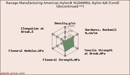 Ravago Manufacturing Americas Hylon® N1040MGL Nylon 6/6 (Cond)               (discontinued **)