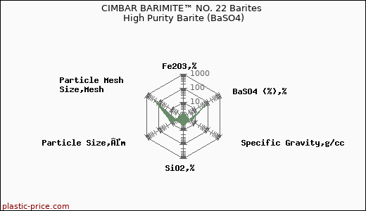 CIMBAR BARIMITE™ NO. 22 Barites High Purity Barite (BaSO4)