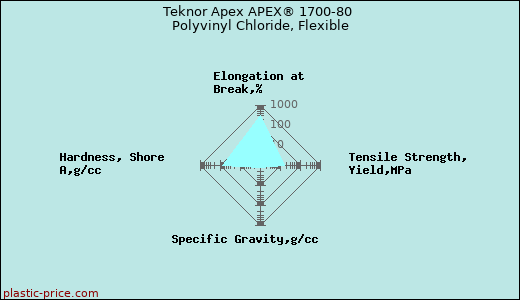 Teknor Apex APEX® 1700-80 Polyvinyl Chloride, Flexible