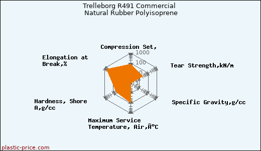 Trelleborg R491 Commercial Natural Rubber Polyisoprene