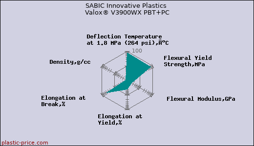 SABIC Innovative Plastics Valox® V3900WX PBT+PC