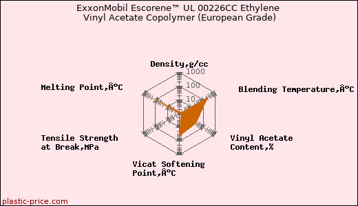 ExxonMobil Escorene™ UL 00226CC Ethylene Vinyl Acetate Copolymer (European Grade)