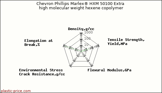 Chevron Phillips Marlex® HXM 50100 Extra high molecular weight hexene copolymer