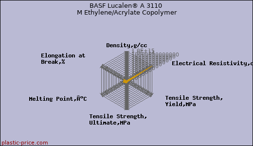 BASF Lucalen® A 3110 M Ethylene/Acrylate Copolymer