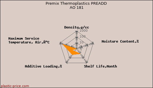 Premix Thermoplastics PREADD AO 181