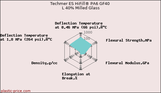 Techmer ES HiFill® PA6 GF40 L 40% Milled Glass