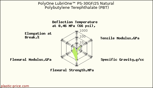 PolyOne LubriOne™ PS-30GF/2S Natural Polybutylene Terephthalate (PBT)