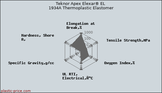 Teknor Apex Elexar® EL 1934A Thermoplastic Elastomer