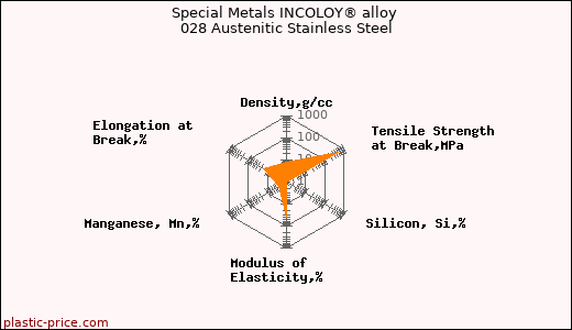 Special Metals INCOLOY® alloy 028 Austenitic Stainless Steel