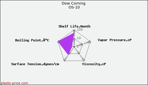 Dow Corning OS-10