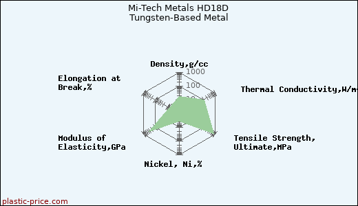 Mi-Tech Metals HD18D Tungsten-Based Metal