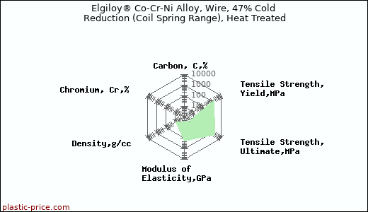 Elgiloy® Co-Cr-Ni Alloy, Wire, 47% Cold Reduction (Coil Spring Range), Heat Treated