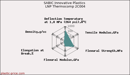 SABIC Innovative Plastics LNP Thermocomp 2C004