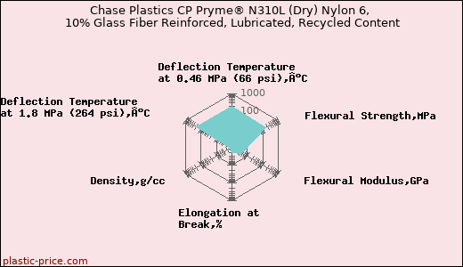 Chase Plastics CP Pryme® N310L (Dry) Nylon 6, 10% Glass Fiber Reinforced, Lubricated, Recycled Content