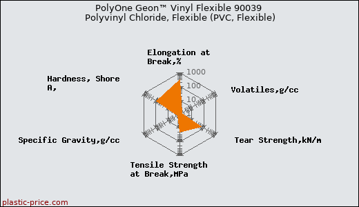PolyOne Geon™ Vinyl Flexible 90039 Polyvinyl Chloride, Flexible (PVC, Flexible)