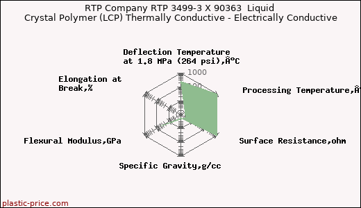 RTP Company RTP 3499-3 X 90363  Liquid Crystal Polymer (LCP) Thermally Conductive - Electrically Conductive