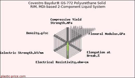 Covestro Baydur® GS-772 Polyurethane Solid RIM, MDI-based 2-Component Liquid System