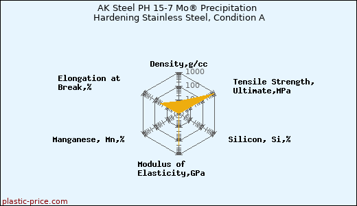 AK Steel PH 15-7 Mo® Precipitation Hardening Stainless Steel, Condition A