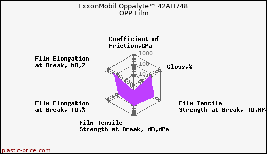 ExxonMobil Oppalyte™ 42AH748 OPP Film