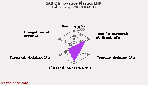 SABIC Innovative Plastics LNP Lubricomp ICP36 PA6.12