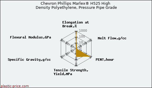 Chevron Phillips Marlex® H525 High Density Polyethylene, Pressure Pipe Grade