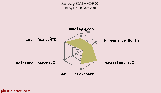 Solvay CATAFOR® MS/T Surfactant