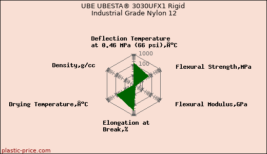 UBE UBESTA® 3030UFX1 Rigid Industrial Grade Nylon 12