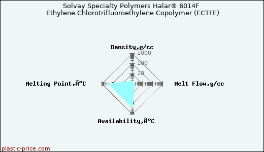 Solvay Specialty Polymers Halar® 6014F Ethylene Chlorotrifluoroethylene Copolymer (ECTFE)