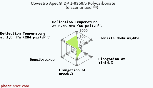 Covestro Apec® DP 1-9359/5 Polycarbonate               (discontinued **)