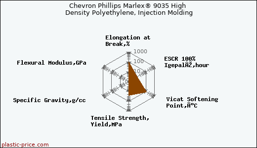 Chevron Phillips Marlex® 9035 High Density Polyethylene, Injection Molding