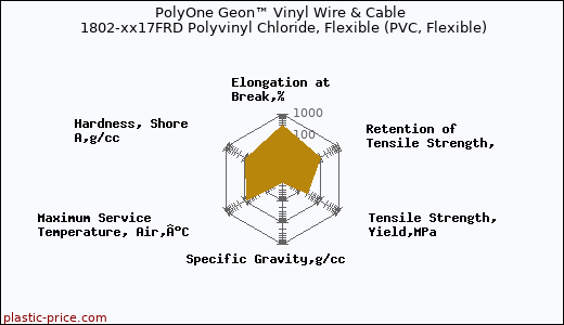 PolyOne Geon™ Vinyl Wire & Cable 1802-xx17FRD Polyvinyl Chloride, Flexible (PVC, Flexible)
