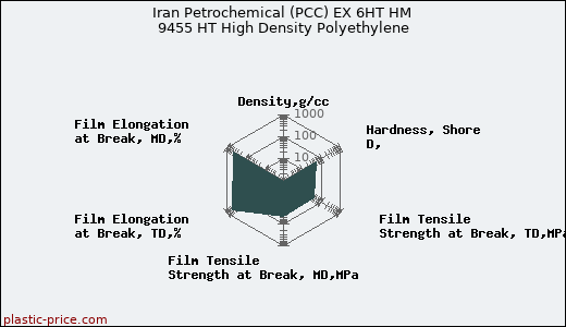 Iran Petrochemical (PCC) EX 6HT HM 9455 HT High Density Polyethylene