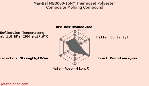 Mar-Bal MB3000-15NY Thermoset Polyester Composite Molding Compound