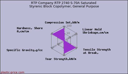 RTP Company RTP 2740 S-70A Saturated Styrenic Block Copolymer, General Purpose